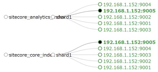 SolrCloud 5_Replicas_all_indexes - Alpha Solutions